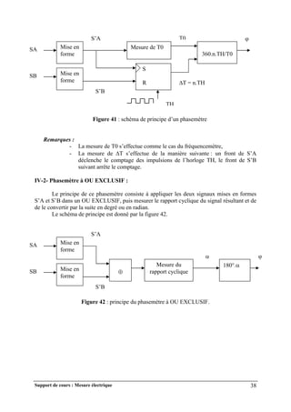 Support de cours : Mesure électrique 38
Figure 41 : schéma de principe d’un phasemètre
Remarques :
- La mesure de T0 s’effectue comme le cas du fréquencemètre,
- La mesure de T s’effectue de la manière suivante : un front de S’A
déclenche le comptage des impulsions de l’horloge TH, le front de S’B
suivant arrête le comptage.
IV-2- Phasemètre à OU EXCLUSIF :
Le principe de ce phasemètre consiste à appliquer les deux signaux mises en formes
S’A et S’B dans un OU EXCLUSIF, puis mesurer le rapport cyclique du signal résultant et de
de le convertir par la suite en degré ou en radian.
Le schéma de principe est donné par la figure 42.
Figure 42 : principe du phasemètre à OU EXCLUSIF.
Mise en
forme
SA
Mise en
forme
SB
Mesure de T0
S
R T = n.TH
TH
S’B
S’A
360.n.TH/T0
T0 
Mise en
forme
SA
Mise en
forme
SB 
S’B
S’A
Mesure du
rapport cyclique

180°.

 