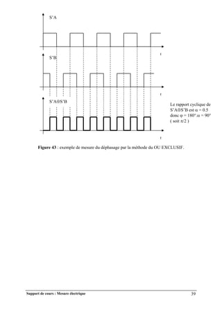 Support de cours : Mesure électrique 39
Figure 43 : exemple de mesure du déphasage par la méthode du OU EXCLUSIF.
S’A
t
S’B
t
S’AS’B
t
Le rapport cyclique de
S’AS’B est  = 0.5
donc  = 180°. = 90°
( soit /2 )
 