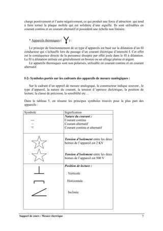 Support de cours : Mesure électrique 7
charge positivement et l’autre négativement, ce qui produit une force d’attraction qui tend
à faire torner la plaque mobile qui est solidaire d’une aiguille. Ils sont utilisables en
courant continu et en courant alternatif et possèdent une échelle non linéaire.
* Appareils thermiques ( ) :
Le principe de fonctionnement de ce type d’appareils est basé sur la dilatation d’un fil
conducteur qui s’échauffe lors du passage d’un courant électrique d’intensité I. Cet effet
est la conséquence directe de la puissance dissipée par effet joule dans le fil à dilatation.
Le fil à dilatation utilisée est généralement en bronze ou un alliage platine et argent.
Le appareils thermiques sont non polarisés, utilisable en courant continu et en courant
alternatif.
I-2- Symboles portés sur les cadrants des appareils de mesure nanlogiques :
Sur le cadrant d’un appreil de mesure analogique, le constructeur indique souvent , le
type d’appareil, la nature du courant, la tension d ‘epreuve dielctrique, la position de
lecture, la classe de précision, la sensiblilté etc…
Dans le tableau 5, on résume les principax symboles trouvés pour la plus part des
appareils :
Symbole Signification
---
~
~
Nature du courant :
Courant continu
Courant alternatif
Courant continu et alternatif
2
Tension d’isolement entre les deux
bornes de l’appareil est 2 KV
Tension d’isolement entre les deux
bornes de l’appareil est 500 V
Position de lecture :
Verticale
Horizontale
Inclinée
 