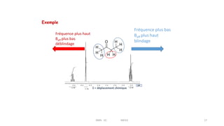 d = déplacement chimique
Fréquence plus bas
Beff plus haut
blindage
Fréquence plus haut
Beff plus bas
déblindage
Exemple
RMN 1D MEIV2 17
 