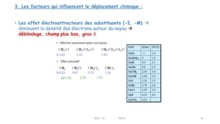 18
• Effet fort seulement selon une liaison
• Effet cumulatif
3. Les facteurs qui influencent le déplacement chimique :
• Les effet électroattracteurs des substituants (-I, -M) 
diminuent la densité des électrons autour du noyau 
déblindage, champ plus bas, gros d
RMN 1D MEIV2
 