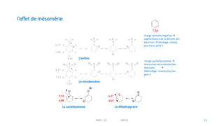 l’effet de mésomérie
21
charge partielle négative 
augmentation de la densité des
électrons  blindage, champ
plus haut, petit d
L’aniline
charge partielle positive 
diminution de la densité des
électrons 
déblindage, champplus bas,
gros d
Le nitrobenzène
La cyclohexénone Le dihydropyrane
RMN 1D MEIV2
 