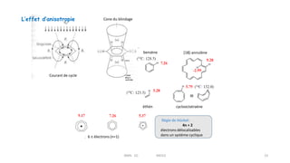 L’effet d’anisotropie
23
Cone du blindage
Cham
p
sec.
Courant de cycle
Règle de Hückel:
4n + 2
électrons délocalisables
dans un système cyclique
benzène [18]-annulène
éthén cyclooctatraène
6 p électrons (n=1)
RMN 1D MEIV2
 