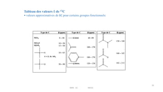 Tableau des valeurs δ de 13C
• valeurs approximatives de δC pour certains groupes fonctionnels:
50
RMN 1D MEIV2
 