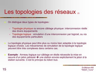 Les topologies des réseaux                                             (2)




    On distingue deux types de topologies :

         Topologie physique ou encore câblage physique :interconnexion réelle
          des divers équipements
         Topologie logique : simulation d’une interconnexion par logiciel, ou via
          des équipements particuliers

    La topologie physique peut être plus ou moins bien adaptée à la topologie
     logique choisie. Les mécanismes de simulation de la topologie logique
     peuvent être très complexes dans certains cas.

    Exemple : Anneau logique sur câblage en étoile nécessite la mise en
     oeuvre d’un jeton adressé  une station envoie explicitement le jeton à la
     station suivante. C’est le principe du token bus.


                                                                               Dr.Mériem Afif
15                                                                            "INSAT_Tunis"
 