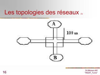Les topologies des réseaux   (3)




                                     Dr.Mériem Afif
16                                  "INSAT_Tunis"
 