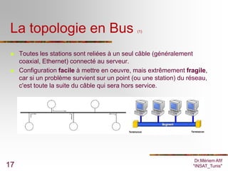 La topologie en Bus                           (1)




    Toutes les stations sont reliées à un seul câble (généralement
     coaxial, Ethernet) connecté au serveur.
    Configuration facile à mettre en oeuvre, mais extrêmement fragile,
     car si un problème survient sur un point (ou une station) du réseau,
     c'est toute la suite du câble qui sera hors service.




                                                                    Dr.Mériem Afif
17                                                                 "INSAT_Tunis"
 