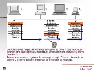     Du point de vue risque, les données envoyées du point A vers le point D
     peuvent être accessibles au nœud B, et potentiellement altérées ou même
     déroutées.
    Toutes les machines reçoivent le message envoyé. C'est au niveau de la
     couche 2 qu’elles décident de garder ou de rejeter ce message.

                                                                        Dr.Mériem Afif
19                                                                     "INSAT_Tunis"
 