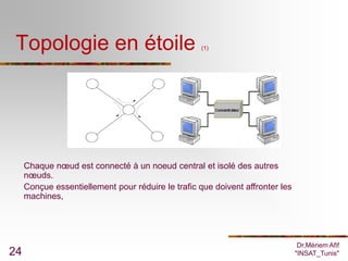 Topologie en étoile                                (1)




     Chaque nœud est connecté à un noeud central et isolé des autres
     nœuds.
     Conçue essentiellement pour réduire le trafic que doivent affronter les
     machines,




                                                                                Dr.Mériem Afif
24                                                                             "INSAT_Tunis"
 