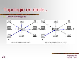 Topologie en étoile        (2)



    Deux cas de figures:




                                   Dr.Mériem Afif
25                                "INSAT_Tunis"
 