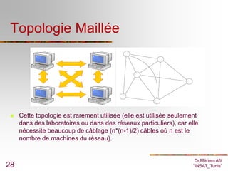 Topologie Maillée




    Cette topologie est rarement utilisée (elle est utilisée seulement
     dans des laboratoires ou dans des réseaux particuliers), car elle
     nécessite beaucoup de câblage (n*(n-1)/2) câbles où n est le
     nombre de machines du réseau).


                                                                      Dr.Mériem Afif
28                                                                   "INSAT_Tunis"
 