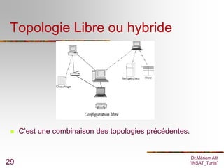 Topologie Libre ou hybride




    C’est une combinaison des topologies précédentes.


                                                      Dr.Mériem Afif
29                                                   "INSAT_Tunis"
 