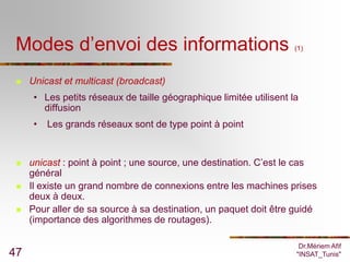 Modes d’envoi des informations                                      (1)



    Unicast et multicast (broadcast)
      • Les petits réseaux de taille géographique limitée utilisent la
        diffusion
      •   Les grands réseaux sont de type point à point


    unicast : point à point ; une source, une destination. C’est le cas
     général
    Il existe un grand nombre de connexions entre les machines prises
     deux à deux.
    Pour aller de sa source à sa destination, un paquet doit être guidé
     (importance des algorithmes de routages).

                                                                      Dr.Mériem Afif
47                                                                   "INSAT_Tunis"
 