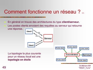 Comment fonctionne un réseau ?                                         (1)




    En général on trouve des architectures du type client/serveur.
    Les postes clients envoient des requêtes au serveur qui retourne
     une réponse.




     La topologie la plus courante
     pour un réseau local est une
     topologie en étoile

                                                                   Dr.Mériem Afif
49                                                                "INSAT_Tunis"
 