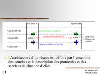    L’architecture d’un réseau est définie par l’ensemble
     des couches et la description des protocoles et des
     services de chacune d’elles.
                                                       Dr.Mériem Afif
61                                                    "INSAT_Tunis"
 
