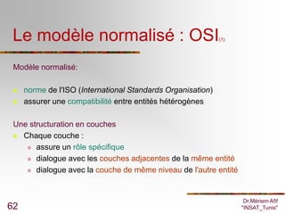 Le modèle normalisé : OSI                                   (1)




 Modèle normalisé:

    norme de l'ISO (International Standards Organisation)
    assurer une compatibilité entre entités hétérogènes

 Une structuration en couches
  Chaque couche :

     assure un rôle spécifique

     dialogue avec les couches adjacentes de la même entité

     dialogue avec la couche de même niveau de l'autre entité




                                                                    Dr.Mériem Afif
62                                                                 "INSAT_Tunis"
 