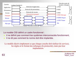 Le modèle OSI définit un cadre fonctionnel :
  il ne définit pas comment les systèmes interconnectés fonctionnent,
  il ne dit pas comment la norme doit être implantée.


  Le modèle décrit simplement ce que chaque couche doit réaliser (le service),
        les règles et le format des échanges (le protocole), mais pas leur
                                   implantation.

                                                                         Dr.Mériem Afif
63                                                                      "INSAT_Tunis"
 