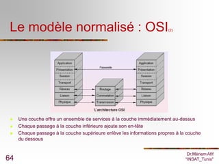 Le modèle normalisé : OSI                                             (2)




    Une couche offre un ensemble de services à la couche immédiatement au-dessus
    Chaque passage à la couche inférieure ajoute son en-tête
    Chaque passage à la couche supérieure enlève les informations propres à la couche
     du dessous


                                                                                Dr.Mériem Afif
64                                                                             "INSAT_Tunis"
 