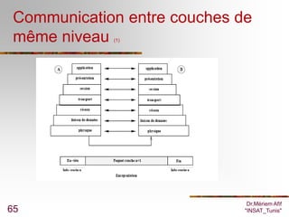 Communication entre couches de
 même niveau (1)




                               Dr.Mériem Afif
65                            "INSAT_Tunis"
 