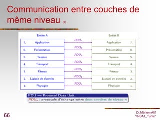 Communication entre couches de
 même niveau (2)




                               Dr.Mériem Afif
66                            "INSAT_Tunis"
 