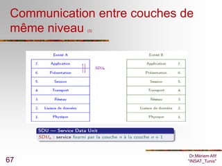 Communication entre couches de
 même niveau (3)




                               Dr.Mériem Afif
67                            "INSAT_Tunis"
 