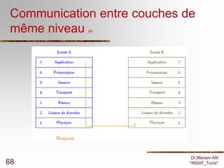 Communication entre couches de
 même niveau (4)




                               Dr.Mériem Afif
68                            "INSAT_Tunis"
 