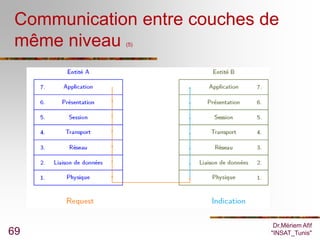 Communication entre couches de
 même niveau (5)




                               Dr.Mériem Afif
69                            "INSAT_Tunis"
 