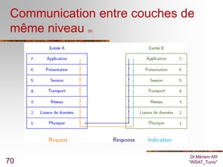 Communication entre couches de
 même niveau (6)




                               Dr.Mériem Afif
70                            "INSAT_Tunis"
 