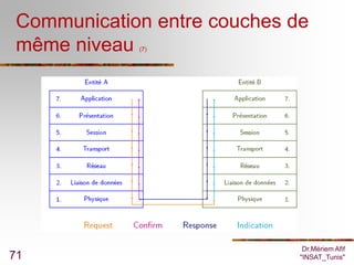 Communication entre couches de
 même niveau (7)




                               Dr.Mériem Afif
71                            "INSAT_Tunis"
 