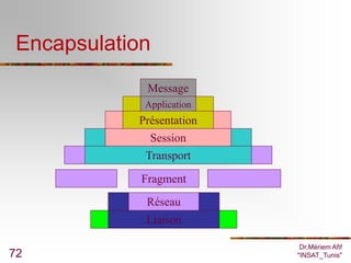 Encapsulation
              Message
             Application
            Présentation
              Session
             Transport

             Fragment
             Réseau
             Liaison

                            Dr.Mériem Afif
72                         "INSAT_Tunis"
 
