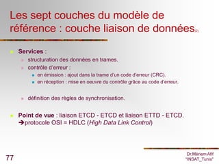 Les sept couches du modèle de
 référence : couche liaison de données                                                 (2)




    Services :
        structuration des données en trames.
        contrôle d’erreur :
             en émission : ajout dans la trame d’un code d’erreur (CRC).
             en réception : mise en oeuvre du contrôle grâce au code d’erreur.


        définition des règles de synchronisation.


    Point de vue : liaison ETCD - ETCD et liaison ETTD - ETCD.
     protocole OSI = HDLC (High Data Link Control)




                                                                                   Dr.Mériem Afif
77                                                                                "INSAT_Tunis"
 
