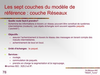 Les sept couches du modèle de
 référence : couche Réseaux
    Quelle route faut-il prendre?
    Achemine les informations à travers un réseau pouvant être constitué de systèmes
     intermédiaires (routeurs). Les objets échangés sont souvent appelés paquets
     (“packets”).

    Objectifs :
       assurer l’acheminement à travers le réseau des messages en tenant compte des
         noeuds intermédiaires.
       acheminement de bout en bout.



    Unité d’échanges : le paquet.

  Services :
     routage.

     commutation de paquets.

     prendre en charge la segmentation et le regroupage.

 normes ISO : X25.3 et IP.
                                                                                 Dr.Mériem Afif
78                                                                              "INSAT_Tunis"
 