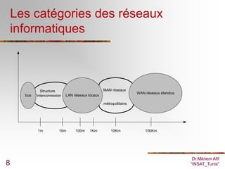 Les catégories des réseaux
    informatiques



              Structure                           MAN réseaux
                                                                   WAN réseaux étendus
      bus d’interconnexion   LAN réseaux locaux

                                                  métropolitains




             1m         10m       100m   1Km          10Km             100Km




                                                                                          Dr.Mériem Afif
8                                                                                        "INSAT_Tunis"
 