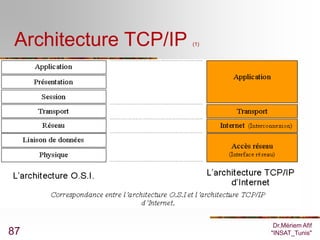 Architecture TCP/IP   (1)




                              Dr.Mériem Afif
87                           "INSAT_Tunis"
 