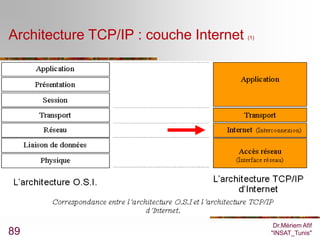 Architecture TCP/IP : couche Internet   (1)




                                               Dr.Mériem Afif
89                                            "INSAT_Tunis"
 