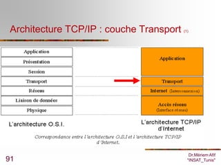Architecture TCP/IP : couche Transport   (1)




                                             Dr.Mériem Afif
91                                          "INSAT_Tunis"
 