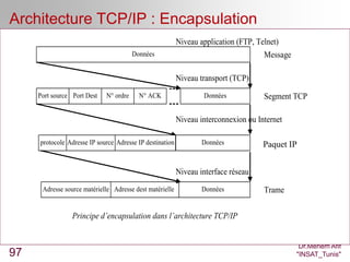 Architecture TCP/IP : Encapsulation
                                                          Niveau application (FTP, Telnet)
                                        Données                                      Message

                                                          Niveau transport (TCP)
     Port source Port Dest   N° ordre     N° ACK                  Données            Segment TCP

                                                          Niveau interconnexion ou Internet
                                                          (IP)
     protocole Adresse IP source Adresse IP destination           Données            Paquet IP IP
                                                                                     Datagramme


                                                          Niveau interface réseau
      Adresse source matérielle Adresse dest matérielle           Données            Trame

                 Principe d’encapsulation dans l’architecture TCP/IP


                                                                                                Dr.Mériem Afif
97                                                                                             "INSAT_Tunis"
 