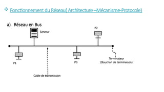  Fonctionnementdu Réseau( Architecture–Mécanisme-Protocole)
a) Réseau en Bus
Cable de transmission
P1
Serveur
P2
P3
Terminateur
(Bouchon de terminaison)
 