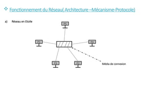  Fonctionnementdu Réseau( Architecture–Mécanisme-Protocole)
a) Réseau en Etoile
P5
P1 P4
P3 P2 Média de connexion
 