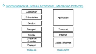  Fonctionnementdu Réseau( Architecture–Mécanisme-Protocole)
Application
Présentation
Session
Transport
Réseau
Liaison de
données
Physique
Application
Transport
Internet
Accès à Internet
Modèle OSI Modèle TCP/IP
 