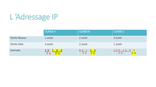 L ’Adressage IP
CLASSE A CLASSE B CLASSE C
Partie Réseau 1 octet 2 octet 3 octet
Partie hôte 3 octet 2 octet 1 octet
Exemple 1 0 . 7 . 8 . 9
P R P H
8 0 . 1 . 2 . 4
P R P H
2 0 0 . 1 0 . 9 . 1
P R P H
 