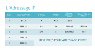 L ’Adressage IP
Classe Valeur du 1er
Octet ID Réseau ID Hôte
Nbre de
Réseau par
Classe
Nbre de Hôte par
Réseau
A 1 à 126 X X.X.X - 2(254)
B 128 à 191 X.X X.X -2(65534) -2/65534
C 192 à 223 X.X.X X -2(16777214) /254
D 224 à 239
RESERVEES POUR ADRESSAGE PRIVEE
E 240 à 254
 