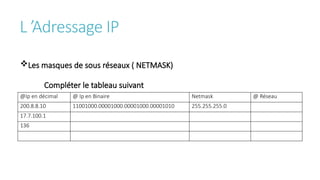 L ’Adressage IP
Les masques de sous réseaux ( NETMASK)
Compléter le tableau suivant
@Ip en décimal @ Ip en Binaire Netmask @ Réseau
200.8.8.10 11001000.00001000.00001000.00001010 255.255.255.0
17.7.100.1
136
 