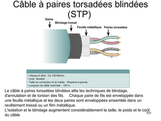 Câble à paires torsadées blindées (STP)  Le câble à paires torsadées blindées allie les techniques de blindage, d'annulation et de torsion des fils.     Chaque paire de fils est enveloppée dans une feuille métallique et les deux paires sont enveloppées ensemble dans un revêtement tressé ou un film métallique.  L'isolation et le blindage augmentent considérablement la taille, le poids et le coût du câble  