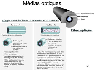 Médias optiques  