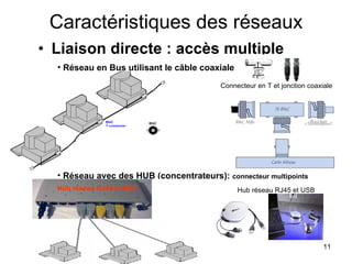 Caractéristiques des réseaux Liaison directe : accès multiple  Connecteur en T et jonction coaxiale Réseau en Bus utilisant le câble coaxiale Réseau avec des HUB (concentrateurs):  connecteur multipoints Hub réseau RJ45 et USB  Hub réseau RJ45 et BNC 