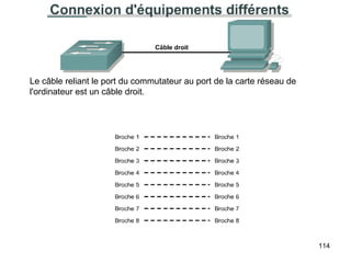Le câble reliant le port du commutateur au port de la carte réseau de l'ordinateur est un câble droit.  