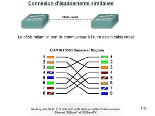 Le câble reliant un port de commutateur à l'autre est un câble croisé.  