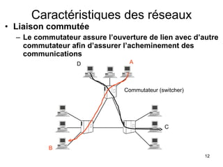 Caractéristiques des réseaux Liaison commutée Le commutateur assure l’ouverture de lien avec d’autre commutateur afin d’assurer l’acheminement des communications  A B C D Commutateur (switcher) 