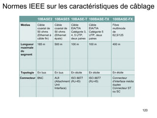Normes IEEE sur les caractéristiques de câblage 